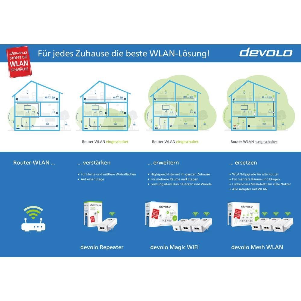 Adapter Reichweitenverstärker DEVOLO Einzel Powerline