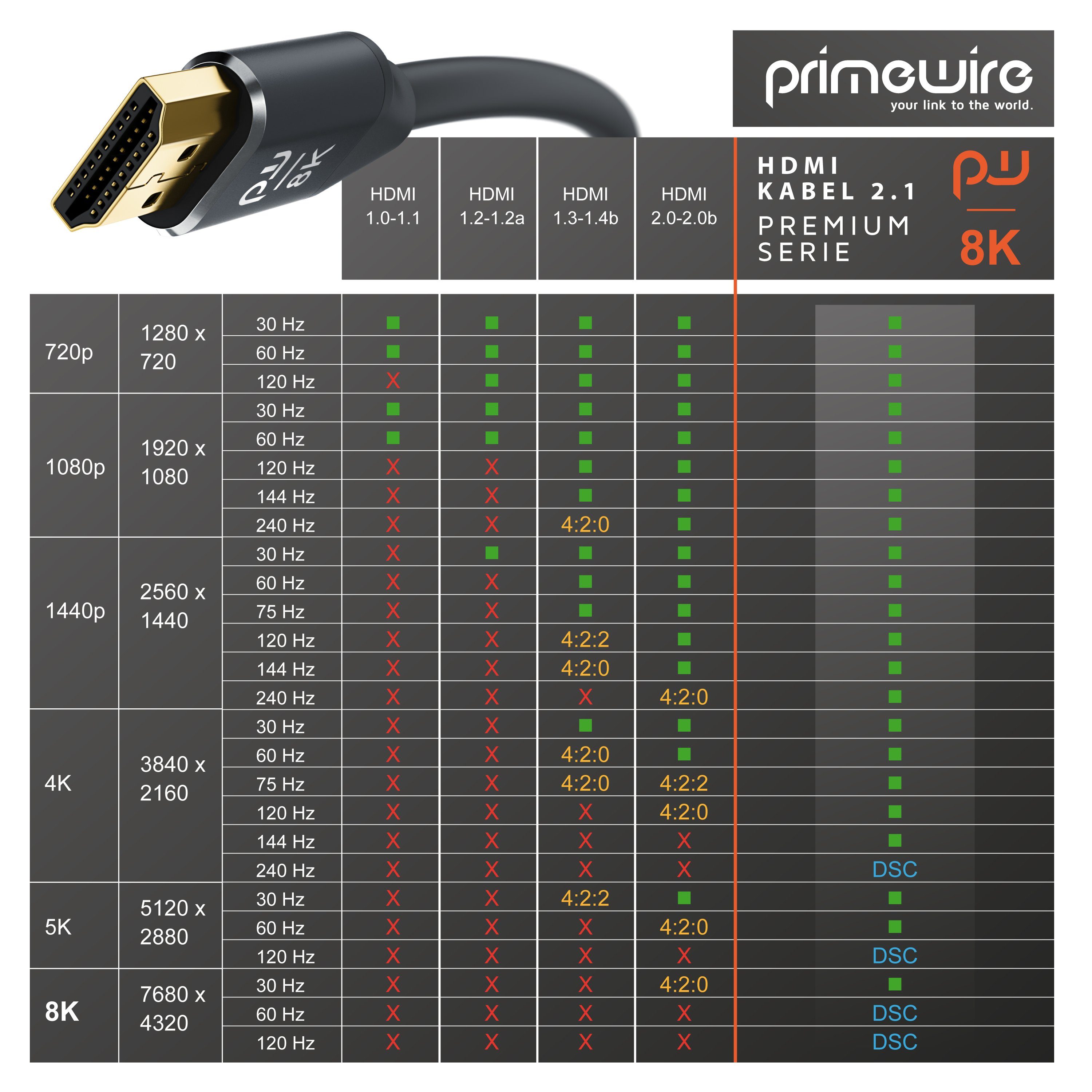 7680 mit Hz 8K HDMI 0,5m (50 Typ @ HDMI-Kabel, High 120 Primewire Ultra Premium DSC - 4320 cm), x Speed 2.1, A schwarz