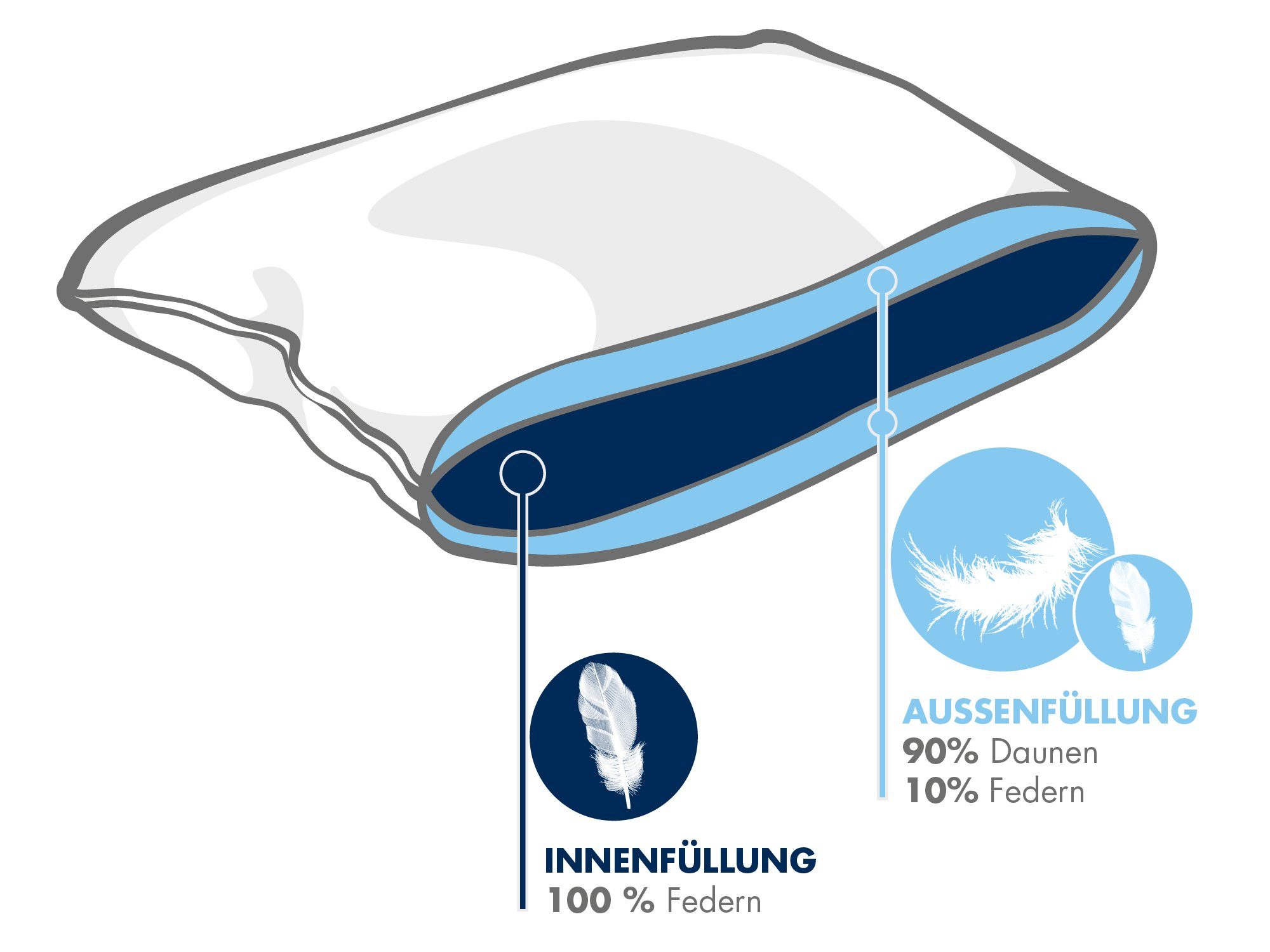 Irisette Sale 3-Kammer-Kopfkissen Lola, Füllung: Innenkammer: 100% Federn, Außenkammer: 90% Daunen und 10% Federn, Bezug: 100% Baumwolle - haut­sym­pa­thisch, Rückenschläfer, Seitenschläfer, Bauchschläfer, allergikerfreundlich, Zertifizierungen: Downpass & Nomite