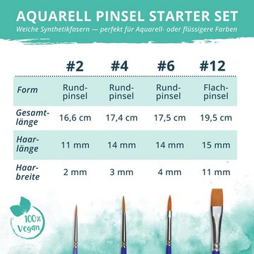 CreaTek Malpinsel Premium Pinselset Aquarellfarben 4 hochwertige Aquarellpinsel Aquarell, (4 St), Handarbeit Made in Germany 3 Rundpinsel 1 Flachpinsel