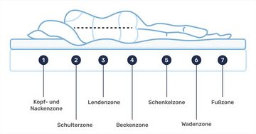 Topper Model "7 Zone" aus Komfortschaum und 7 Liegezonen von, Dailydream, 4 cm hoch, mit 7-Zonen Kern schafft die ideale Schlafposition