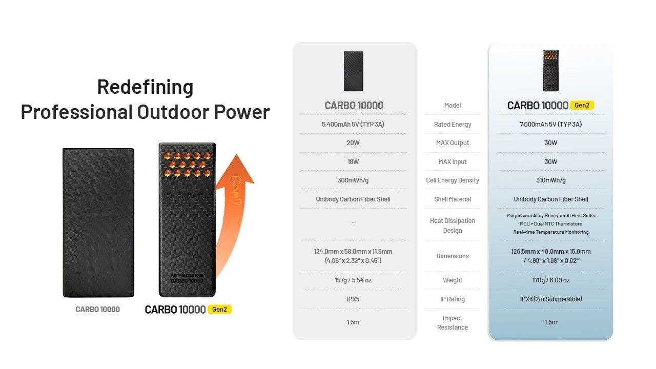 Nitecore Powerbank CARBO 10000 GEN2 - 10000mAh Powerbank (1 St)