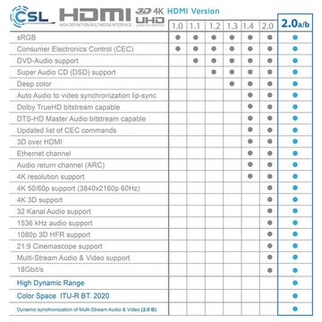 CSL HDMI-Kabel, 2.0b, HDMI Typ A (50 cm), 3fach geschirmt, Ultra HD, Full HD, 3D, High Speed mit Ethernet - 0,5m