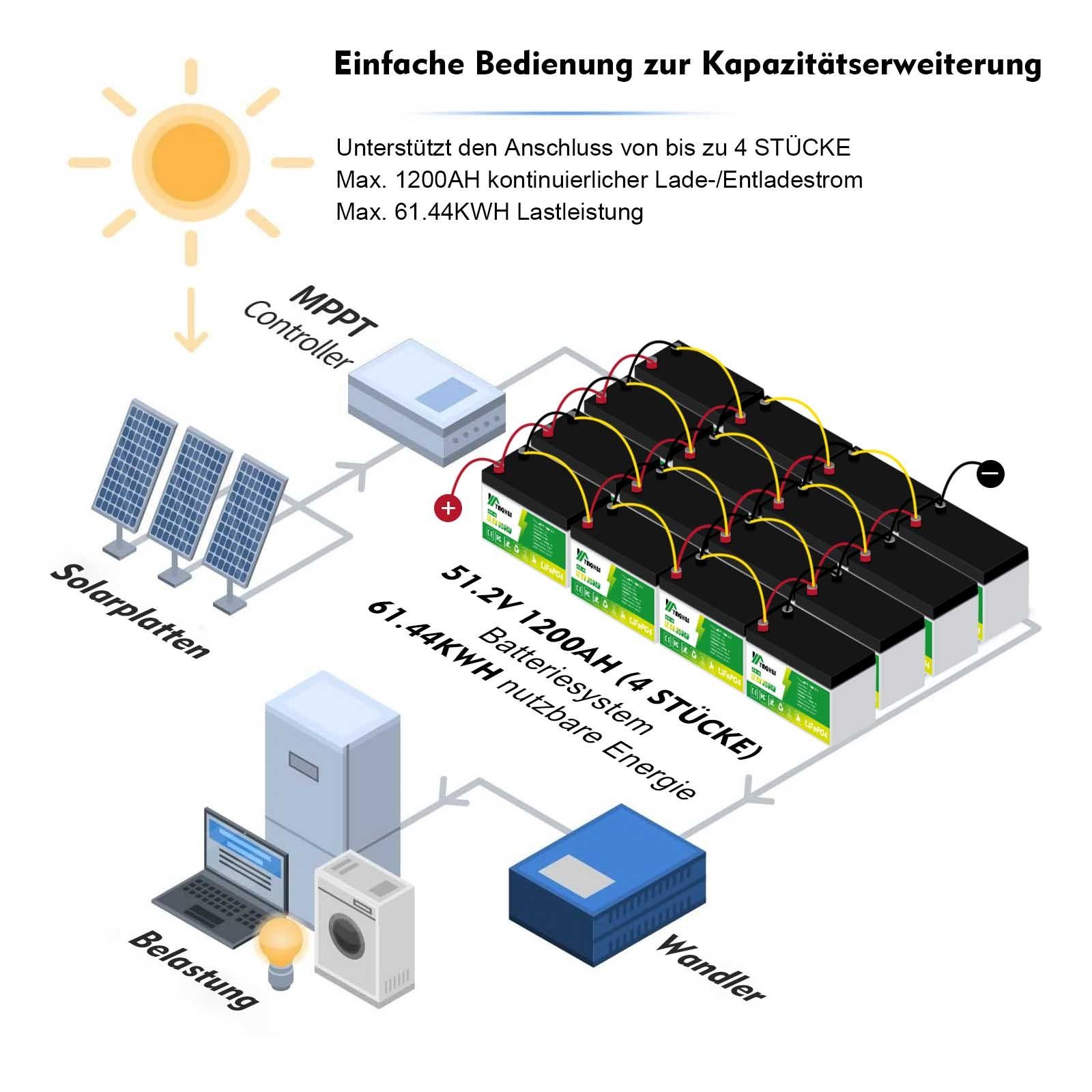 LiFePO4 Solarmodul Komplettpaket Akku 600W Solaranlage 300Ah GLIESE Solarmodul