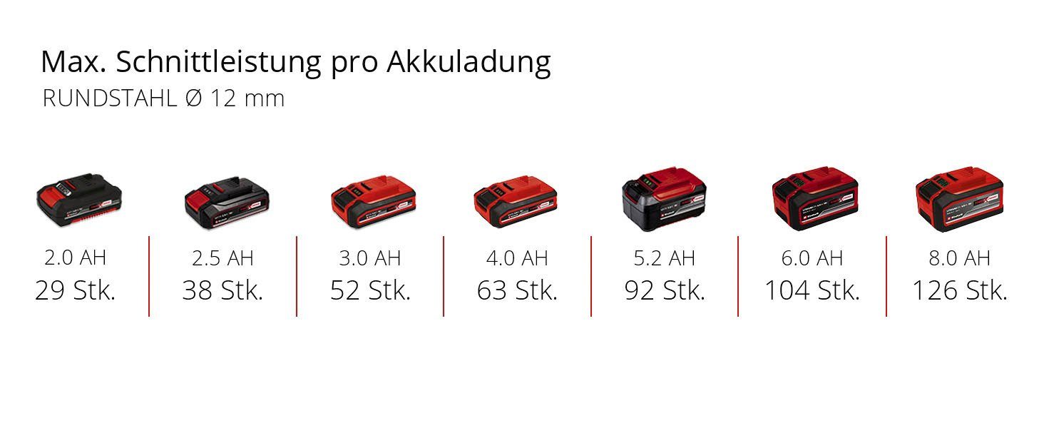 Einhell Akku-Winkelschleifer Power X-Change TE-AG Ladegerät Li Solo, Akku Q 8500 18/115 ohne U/min, ohne und max