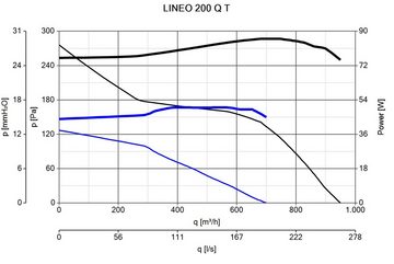 Vortice Wandventilator Rohrventilator Lineo 200 Q T, Mit Nachlaufrelais