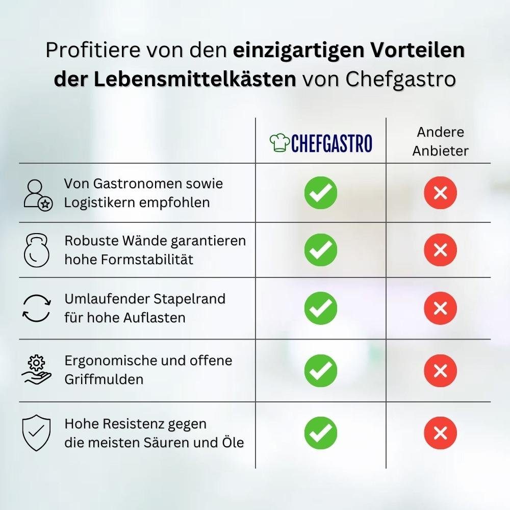 PROREGAL® Stapelbox SparSet 5x Eurobehälter Obst- günstig online kaufen
