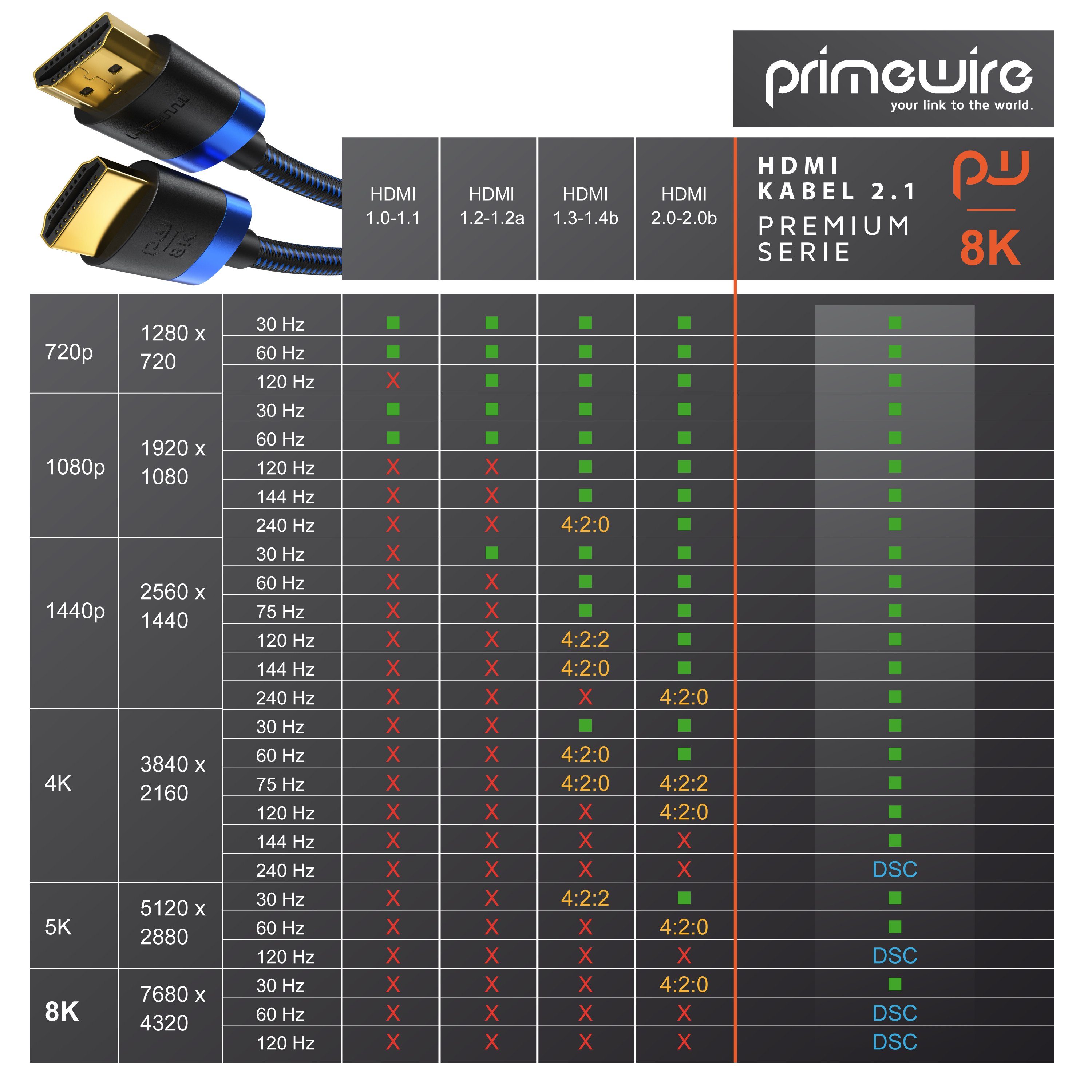 Primewire HDMI-Kabel, 2.1, HDMI Typ A (25 cm), 8K @ 120Hz / 4K @ 240Hz DSC, Ultra High Speed, Nylonummantelung, 0,25m