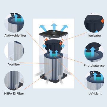 Genius Luftreiniger Invictus Air P7, reinigt 400m3/h, einstellbarer Timer, Luftqualitätsanzeige