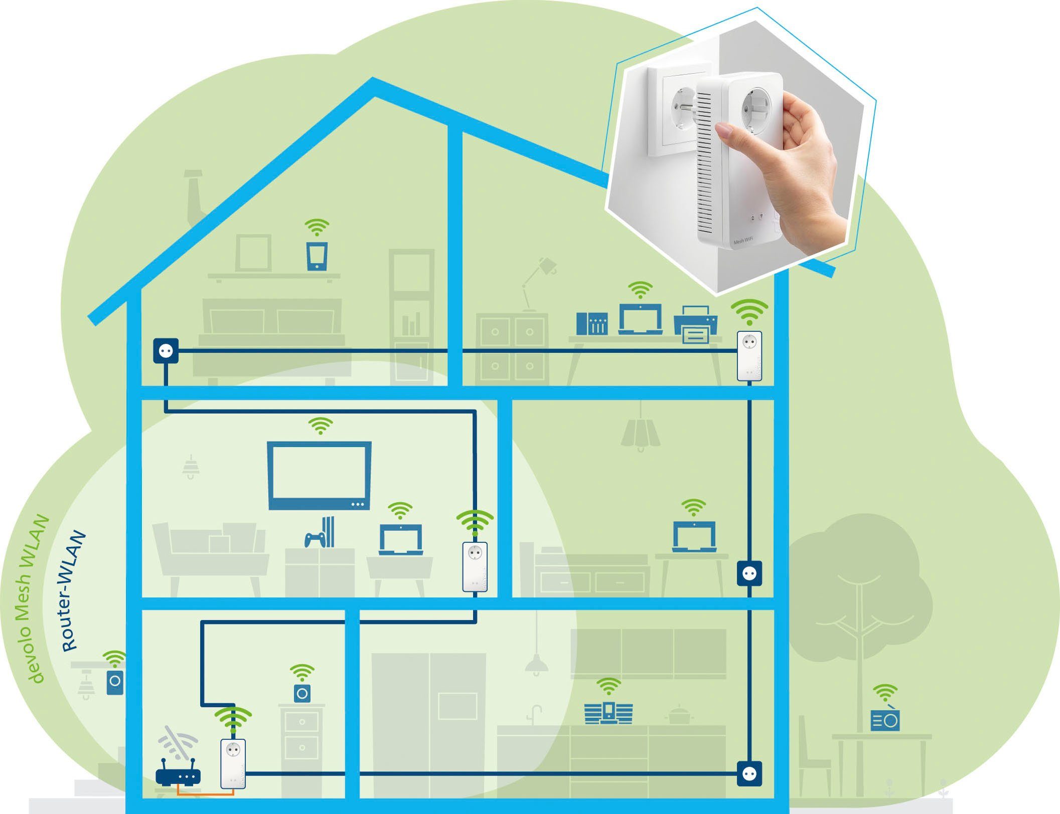 DEVOLO Mesh WLAN 2 Kit Multiroom Netzwerk-Switch