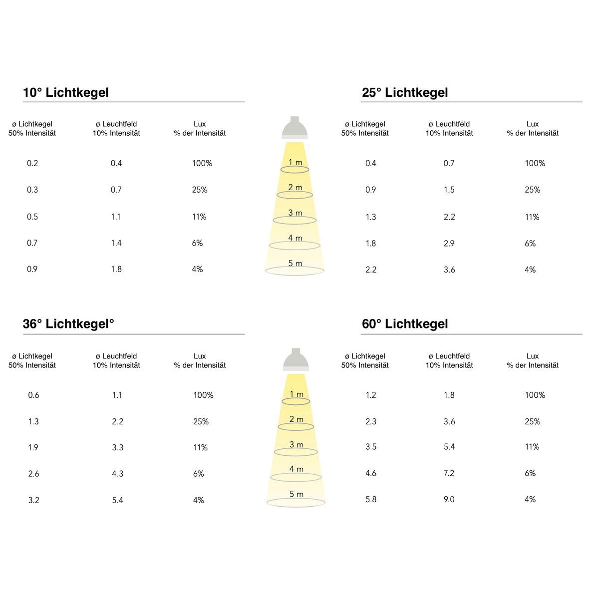 Soraa LED-Leuchtmittel Soraa Vivid 3 Vollspektrum LED AR111 G53 - 18.5Watt, Narrow Flood 25°, G53, Warmton - wie Halogen, Vollspektrum LED CRI 95 R9