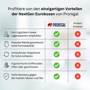 PROREGAL® Stapelbox Scharnierdeckel Set Eurobox NextGen 2 Verschlüsse/Farben