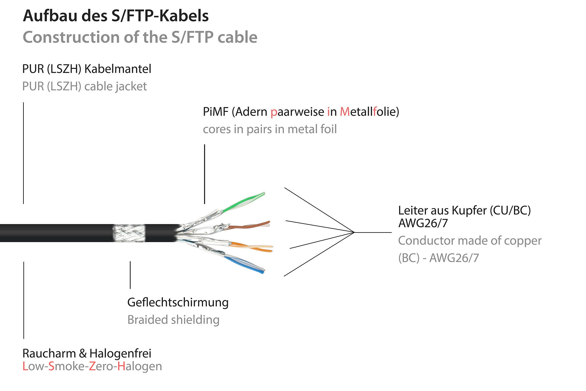 GOOD CONNECTIONS Patchkabel Ethernet Netzwerkkabel, RJ45 Stecker gerade, RJ45 Stecker gerade (300 cm)