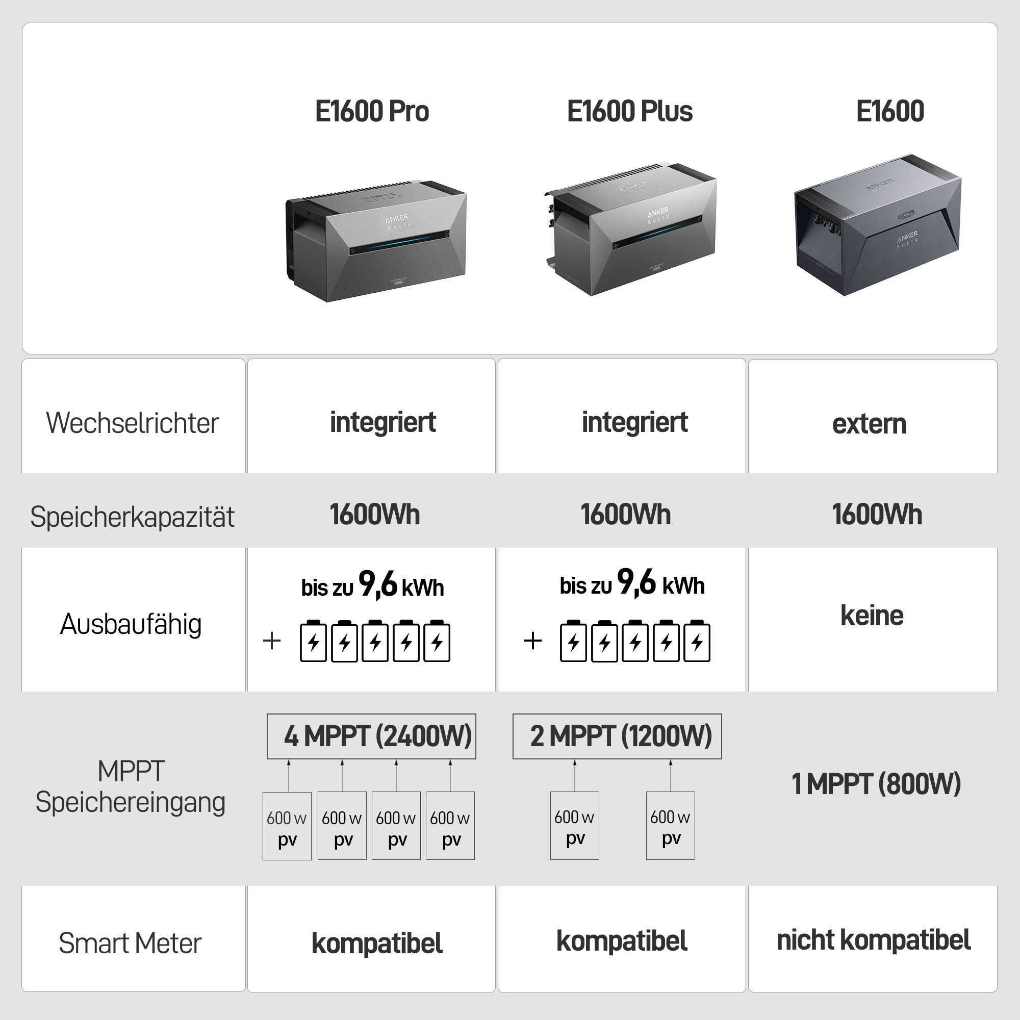Anker Balkonkraftwerk Anker SOLIX E1600 PRO Solarspeicher für Balkonkraftwerk Solarbank, (Speicher mit integriertem Wechselrichter, All-in-One Stromspeicher), Einfache Installation, 0% MwSt.