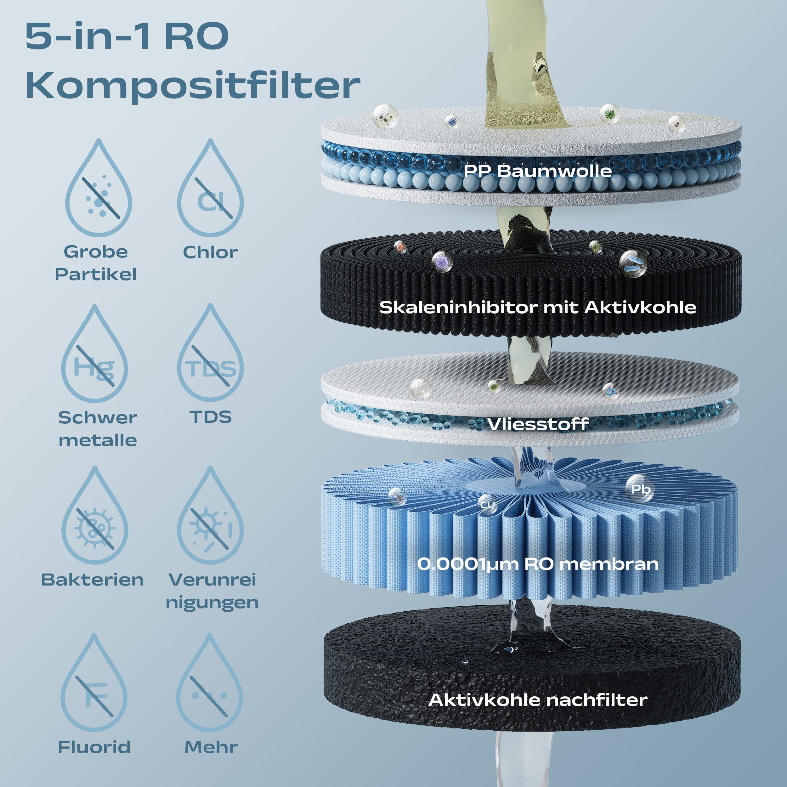 susgreenable Wasserfilter UV tragbarer Umkehrosmoseanlage Wasserreiniger SGIWDR03-B, Zubehör für 45°C - 100°C Trinkwasser Osmoseanlage, 5-stufige Umkehrosmose Filter, 2:1 Rein zu Abfluss, TDS Filter-Monitor