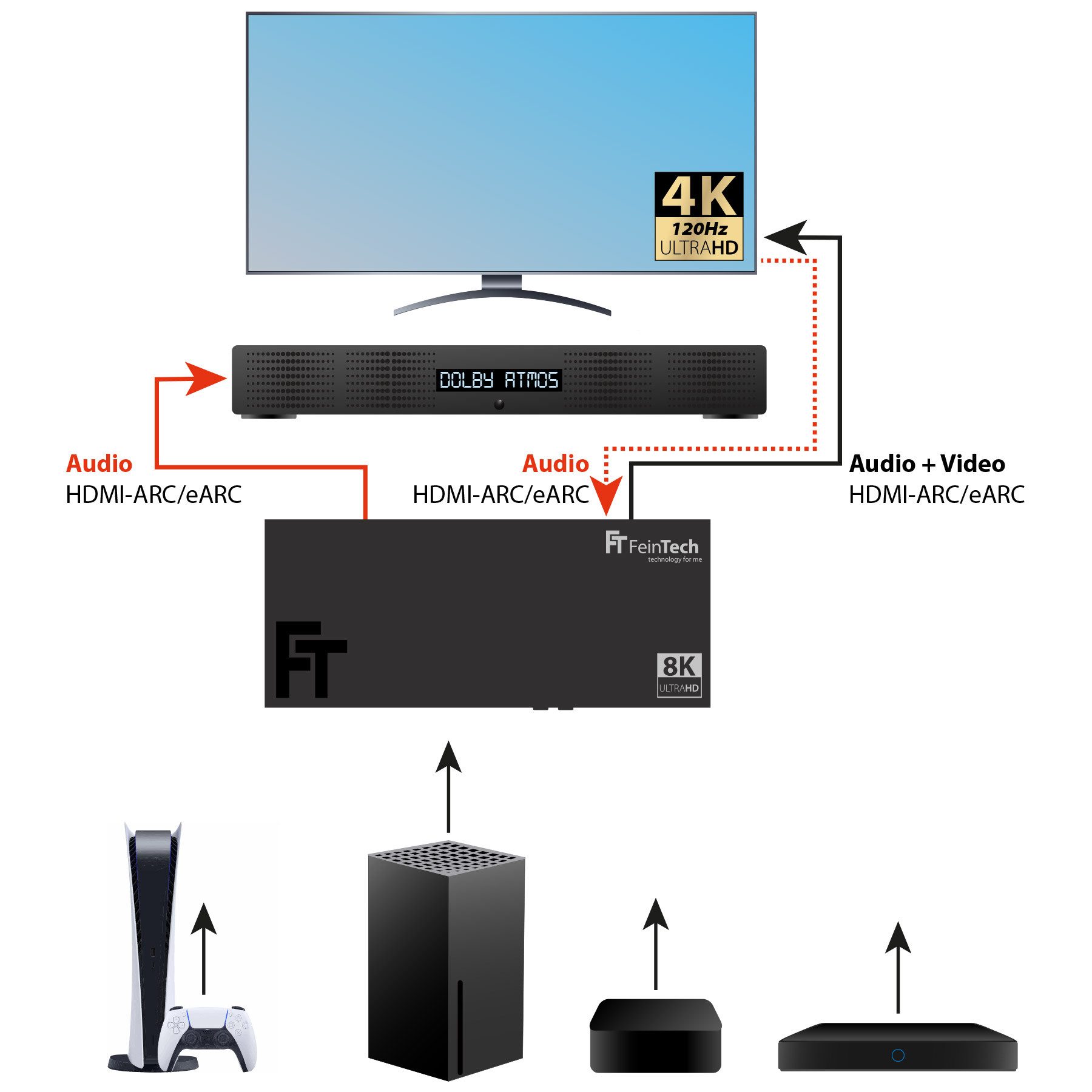 FeinTech HDMI-Splitter FeinTech AX340 HDMI 2.1 eARC Pass Switch 4 In 1 Out für eARC Soundbar, unterstützt 4K 120Hz & 8K
