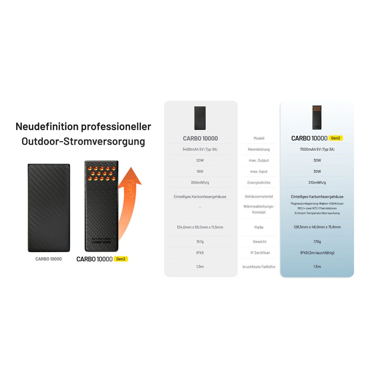 Nitecore Carbo 10000 GEN2 10000mAh Powerbank - Blau Powerbank