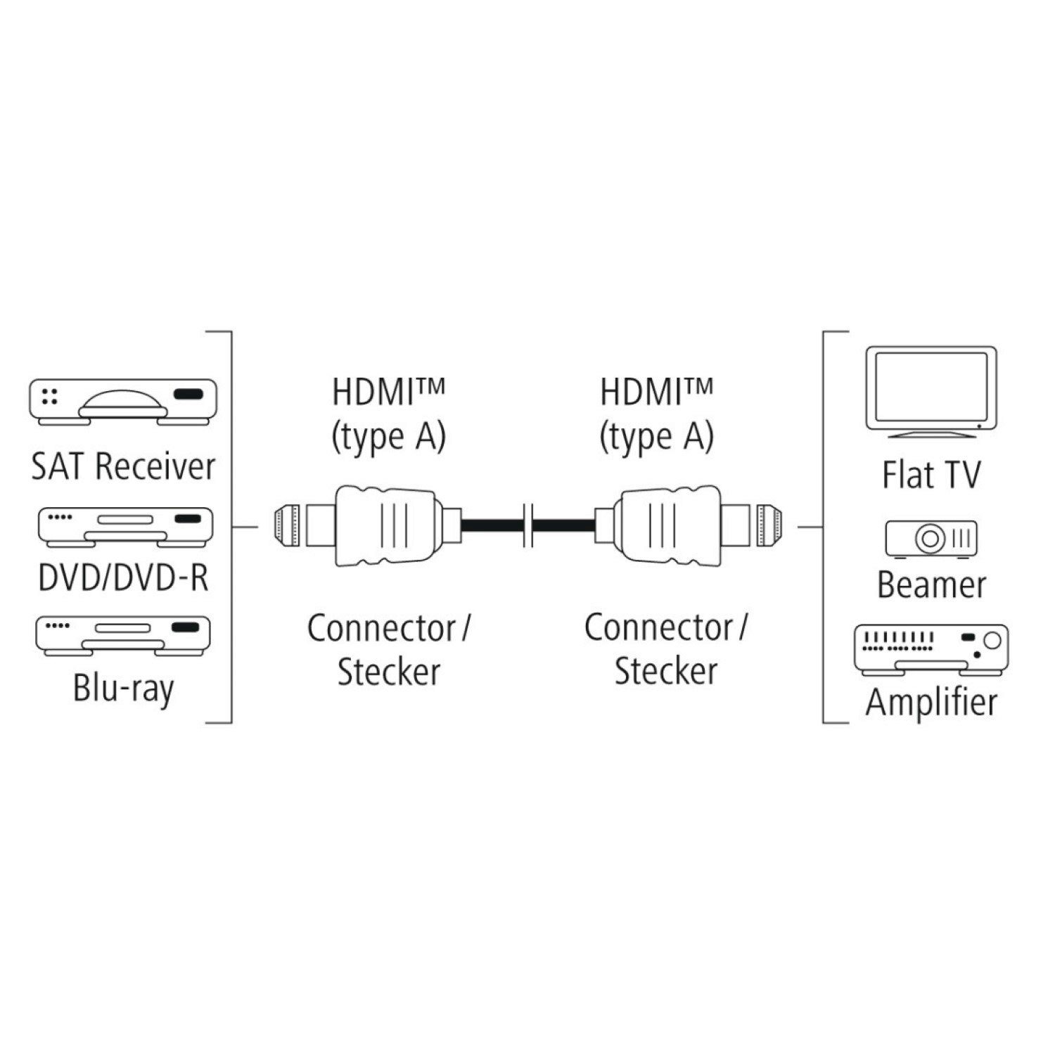 Stecker HD OLED 1080p (300 TV Full Video-Kabel, HD Ethernet vergoldete 4K HDMI, Hama ARC LCD 3D HDMI-Kabel TV 3m vergoldet UHD cm), High-Speed LED