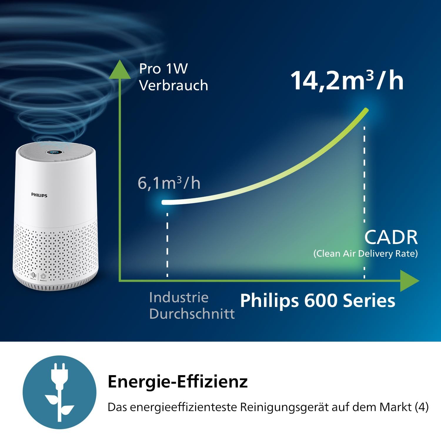Philips Luftreiniger energieeffizient mit Smart Sensor, Für Allergiker, HEPA-Filter, für 44 m² Räume, entfernt 99,97% der Schadstoffe, Aromafunktion, diffusor App-Steuerung