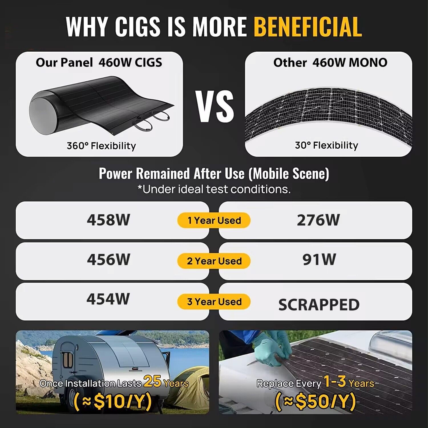 TZIpower Solarmodul 360° Flexibles Cigs Solarpanel Solarmodul 80W 125W 240W 320W 380W 500W, CIGS, IP68 Schutz