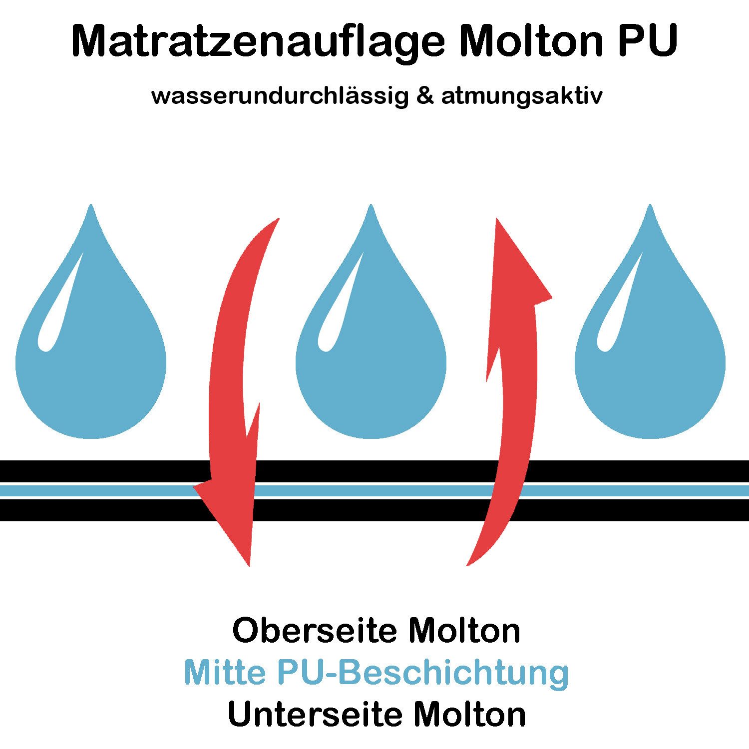 Matratzenauflage PFLEGE POINT® Matratzenauflage Molton PU PFLEGE POINT