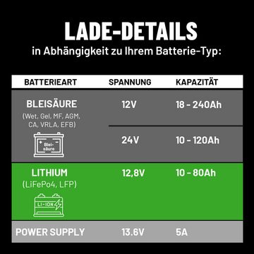 ABSINA 12V & 24V Batterieladegerät KFZ 7,5 A für Blei Batterie bis 240Ah Autobatterie-Ladegerät (1-tlg)