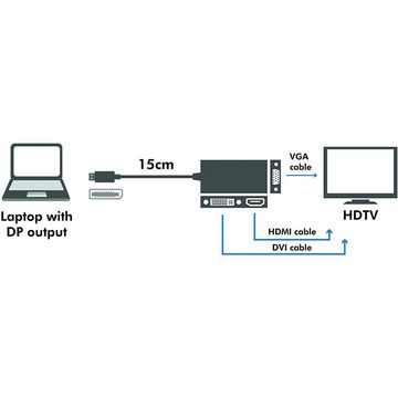 LogiLink DisplayPort auf DVI HDMI VGA Konverter bis Ultra HD 4K Medienkonverter, 1080p Full HD