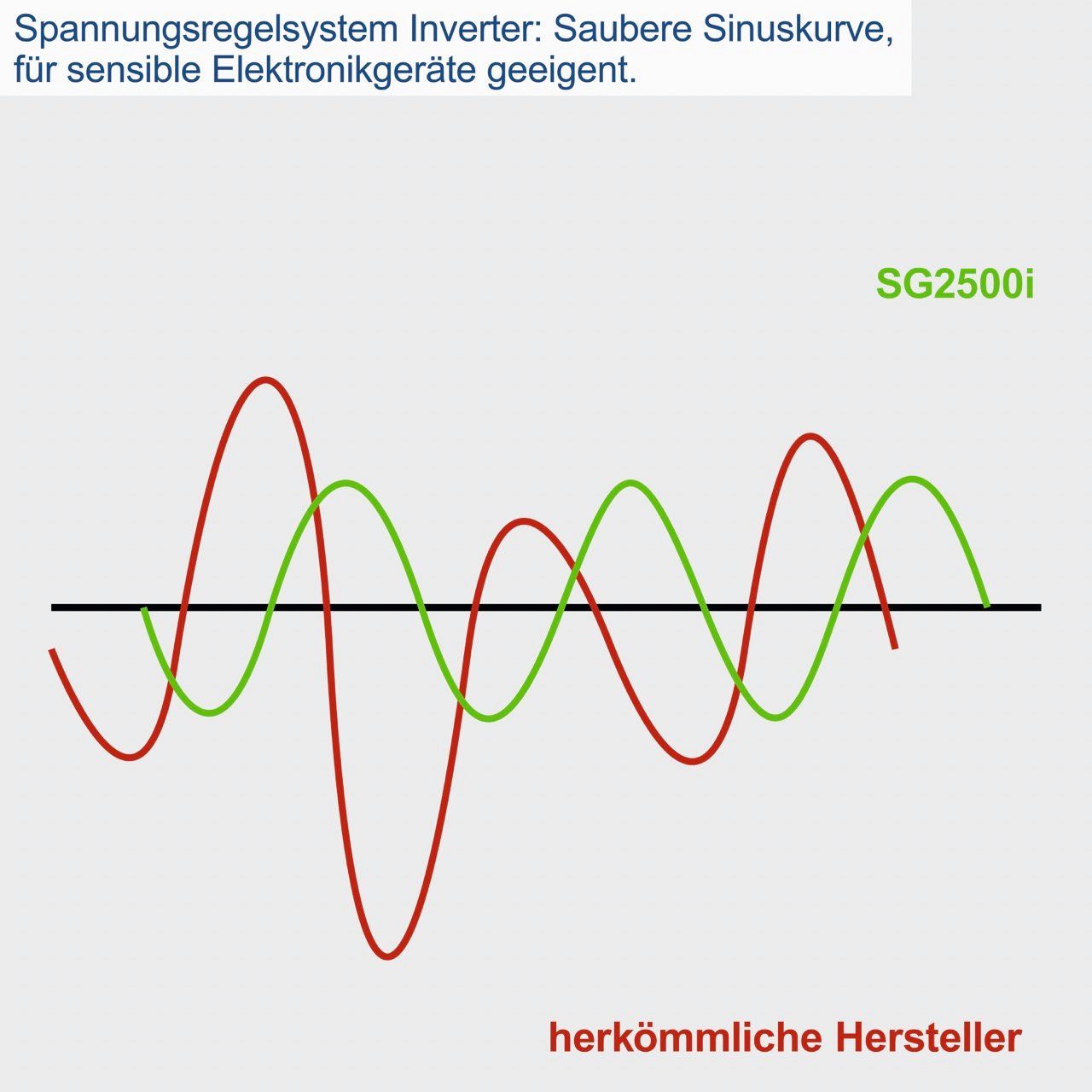 Stromerzeuger Scheppach Scheppach kW Inverter Stromgenerator 2 Notstromaggregat SG2500I Benzin