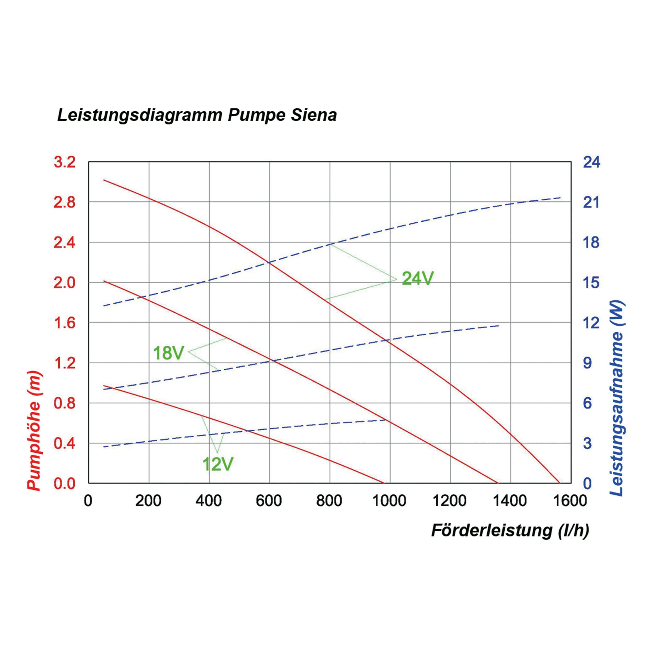 esotec Solarpumpe 900/1500 Siena Einzelpumpe 12-24V/DC 900-1500l/h LED-Anschluss 101758