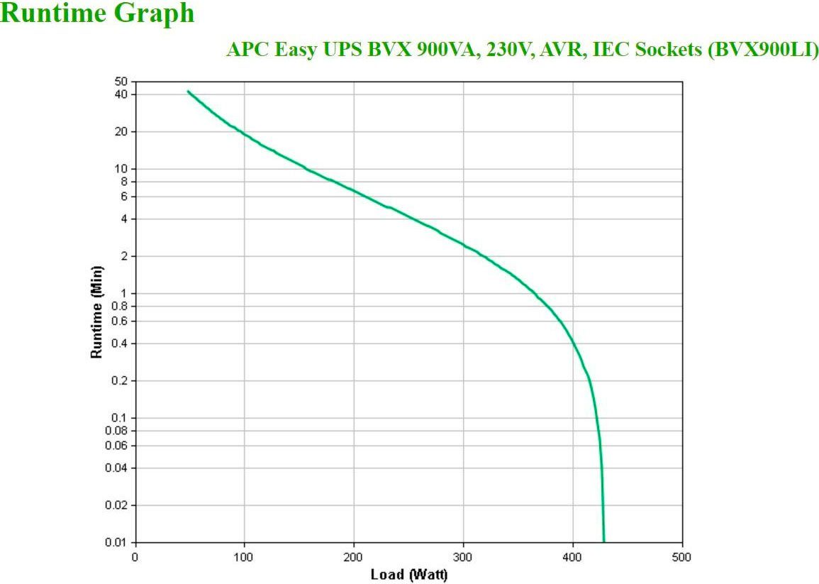APC USV-Anlage UPS IEC BVX 900VA Easy 230V