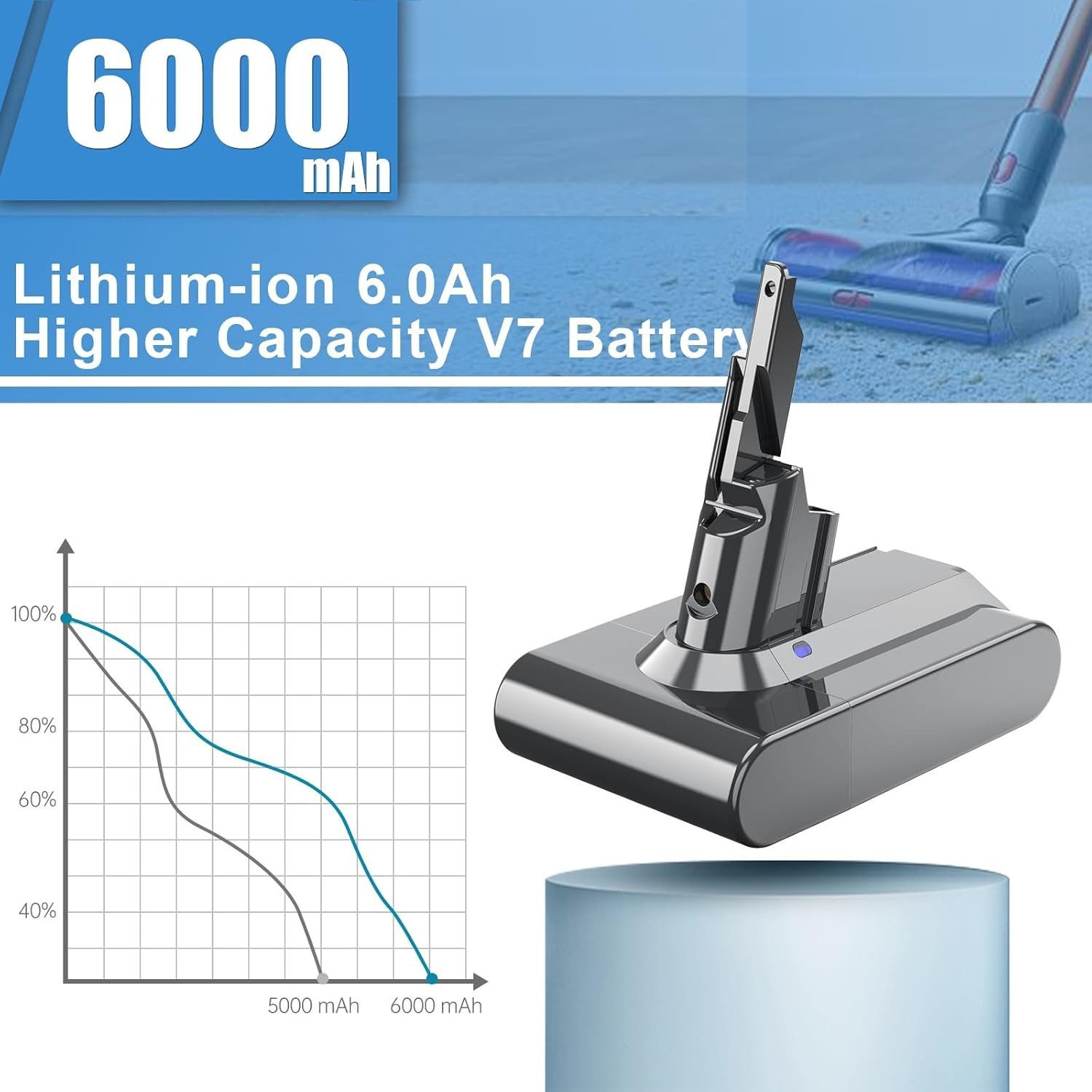 Athlix 6000mAh Akku für Dyson Ersatzakku für V7 SV11 Animal Fluffy Absolute Staubsauger-Akku 6000 mAh, Kein Memory-Effekt, Überlastschutz, geringe Selbstentladung
