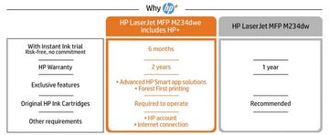 HP LaserJet MFP M234dwe s/w AiO Laserdrucker, (LAN (Ethernet), WLAN (Wi-Fi), Multifunktionsdrucker, HP+ Instant Ink kompatibel)