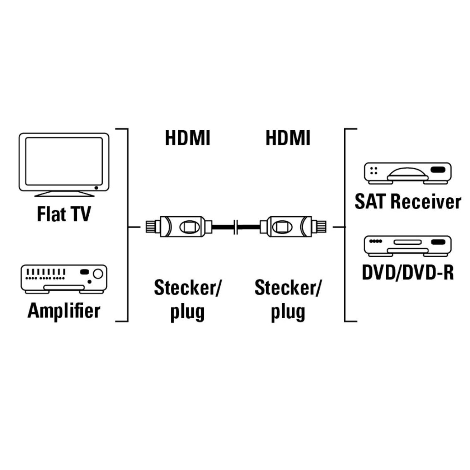 Hama High Speed HDMI-Kabel 1,5m Stecker auf Stecker Video-Kabel, HDMI, (150 cm), 3D HD-TV Full-HD TV 1080p PC