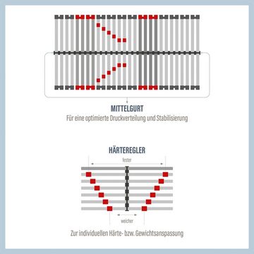 Lattenrost mit Motor »Super Lux Elektro«, Beco, Kopfteil motorisch verstellbar, Fußteil motorisch verstellbar, Unterstützt die Entlastung des Herz-Kreislauf-Systems