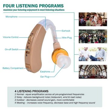 ZREE Hörverstärker Hörgerät mit Geräuschunterdrückung,Automatische Rauschunterdrückung, (Austauschbare Batterie, Ohr Noise-Cancelling Mini Digital Hearing Ear Amplifier Unsichtbarer), Zwei Hörmodi, Digitale Rauschunterdrückung