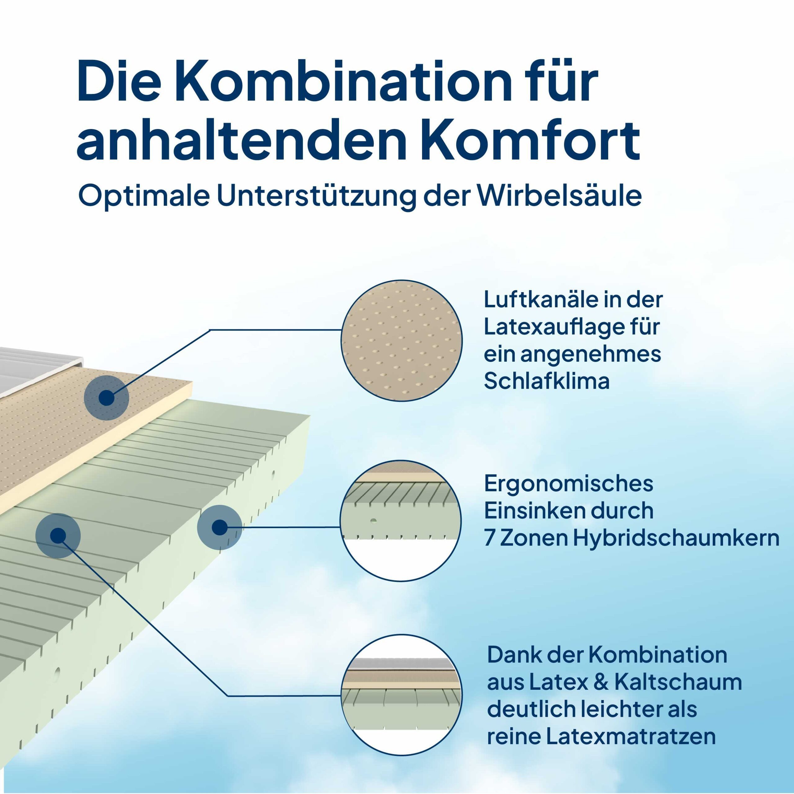 Latexmatratze in Premiumhöhe, Langlebige 7-Zonen Latex-Matratze, Waschbarer Bezug, AM Qualitätsmatratzen, 23 cm hoch, 90x200 cm – Bild 4 von 5