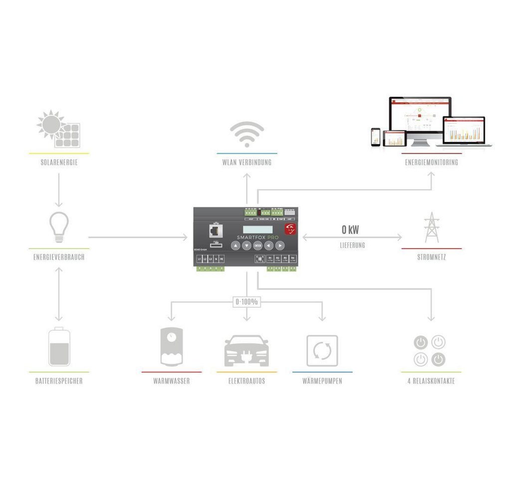 Thumbnail - Smart Fox Solarladeregler SMARTFOX Pro 2, 80 Energiemanager inkl. Stromwandler 80A, geschlossen, geschlossen