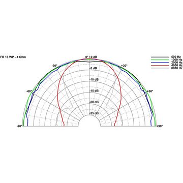 Visaton Lautsprecher (FR 13 WP - 4 Oh 60W, 5" - Lautsprecher)