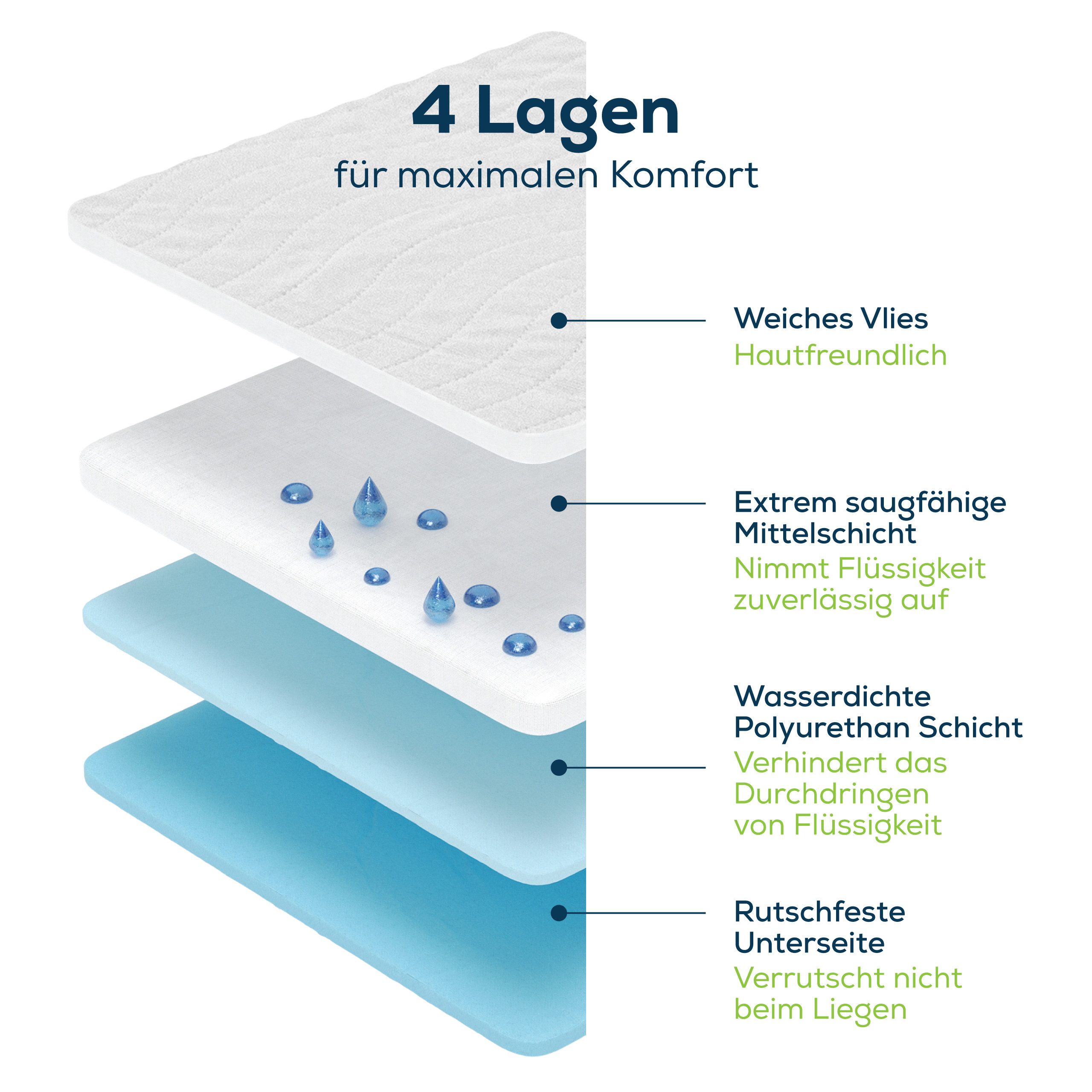 Inkontinenzauflage Inkontinenz Unterlage - wasserdichte Bett Matratzen Auflage Sensalou, Wasserdicht, saugstark, atmungsaktiv – Bild 4 von 5