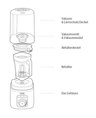 Kuvings Standmixer Vacuum Blender SV-500M, 1500 W, Optimale Vakuumbedingungen, 32.000 U/Min