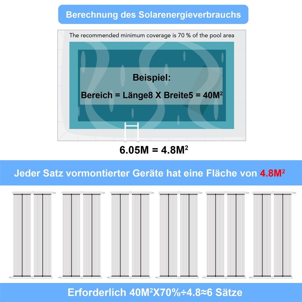 Mucola Pool-Wärmepumpe Poolheizung 2 X 605x80CM Schwimmbad Solarpanel Solarabsorber (2er Set, 2 tlg., Sparset), Keine zusätzlichen Energiekosten, trotzdem bis zu 10°C wärmeres Wasser