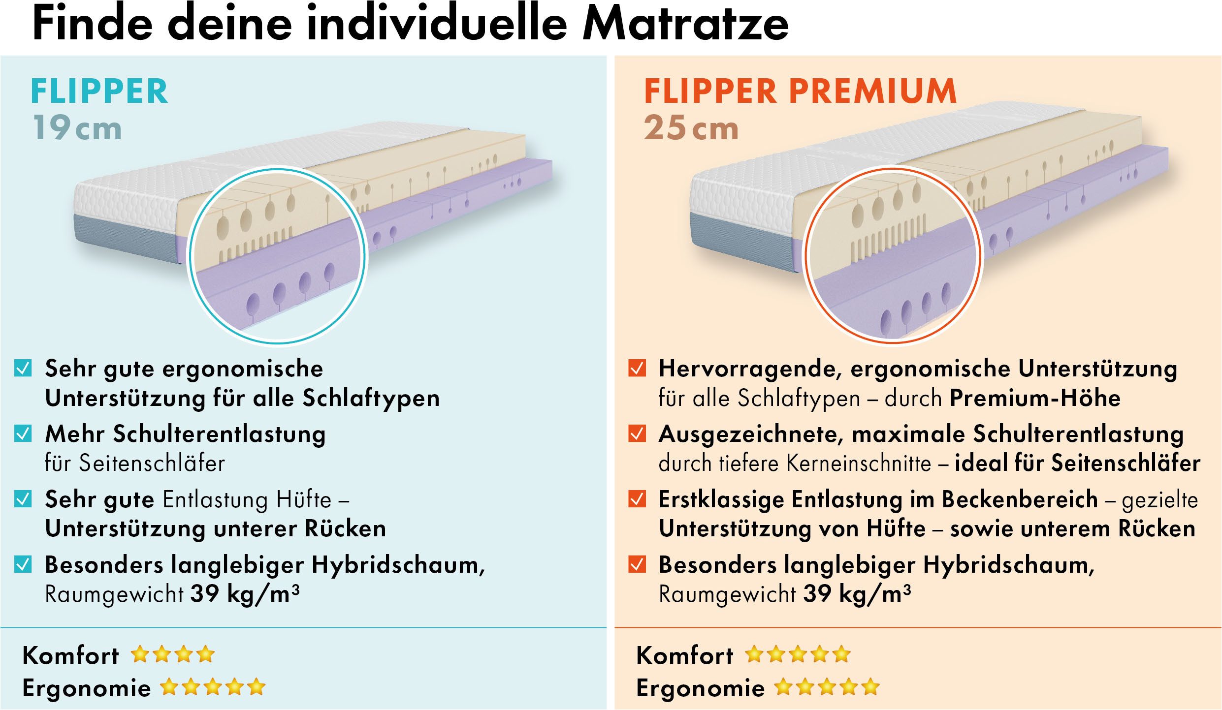 Hybridschaum-Matratze Flipper, 90x200 cm, 140x200 cm & mehr, langlebige Qualität (RG 39), OTTO home, 19 cm hoch, besondere, ergonomische Schulterzone, H2+3/H3+4/H4+H5, Wendematratze