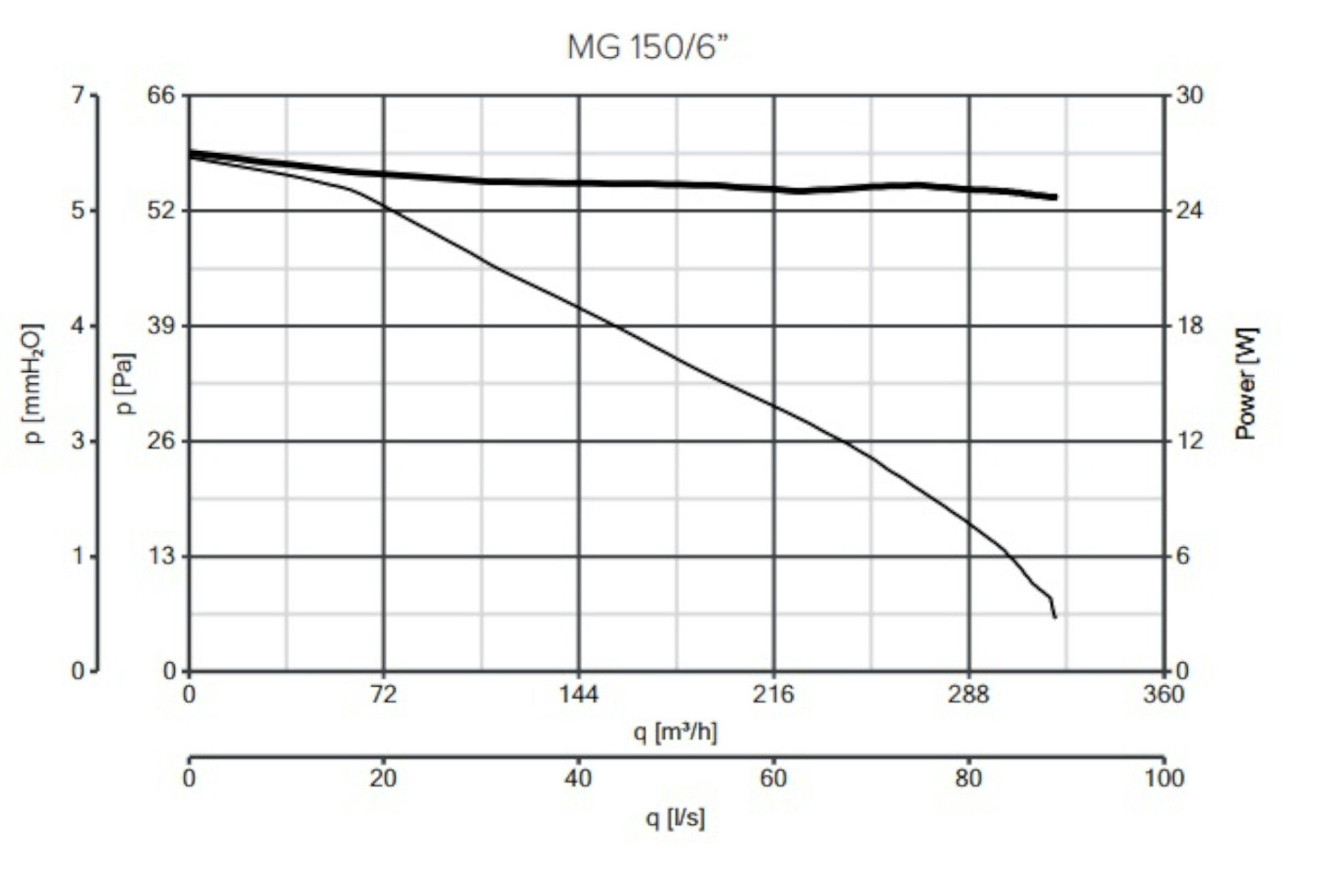 Vortice Wandventilator Rohr-Einschublüfter MG 150 Mit Nachlaufrelais T, LL
