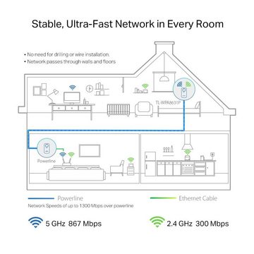 tp-link TL-WPA8631P Netzwerk-Adapter, AV1300 Gigabit Passthrough Powerline ac WLAN Extender, Weiß