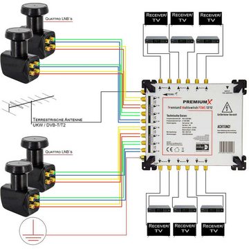 PremiumX SAT-Multischalter Multischalter Set 17/12 Multiswitch SAT 4x Quattro LNB 56x F-Stecker