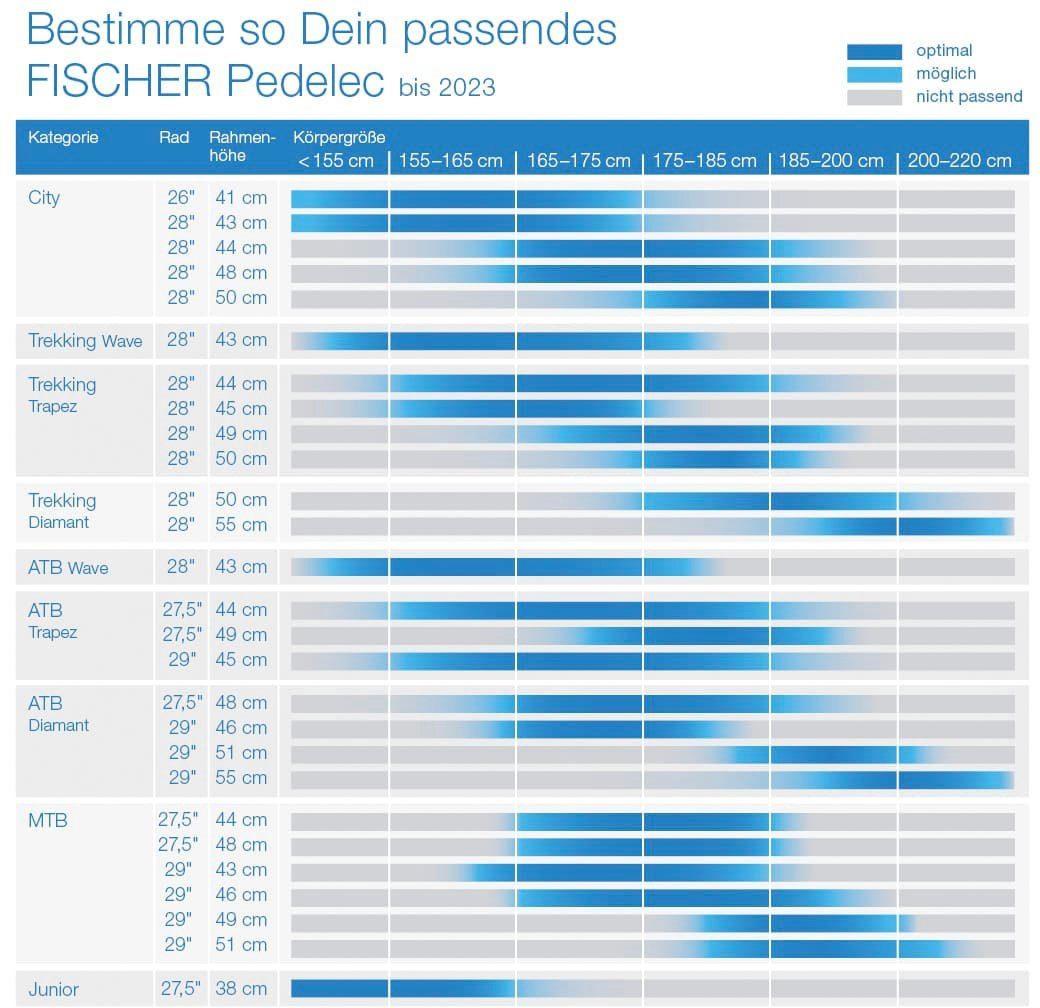 10 Akku, Deore (mit E-Bike Schaltwerk, Gang 522, FISCHER Mittelmotor, Fahrrad Shimano 4.5i 522 Wh Fahrradschloss) Kettenschaltung, MONTIS