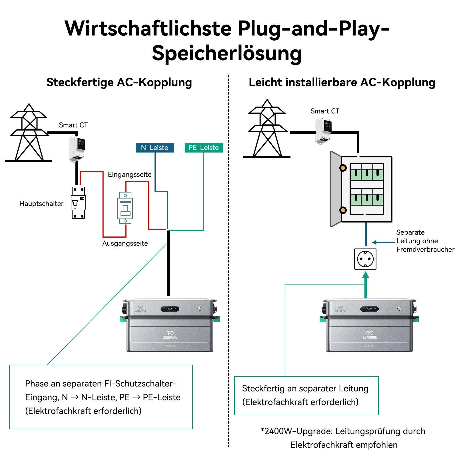 ZENDURE SuperCharged Wechselrichter SolarFlow 2400 AC, Balkonkraftwerk mit Speicher, 2400W AC Eingang, (Système de Gestion d'Énergie IA), Puissance de Sortie 2400W, Capacité 2.88-17.28 kWh