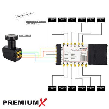 PremiumX SAT-Multischalter Multischalter Set 5/12 Multiswitch SAT Quattro LNB 32x F-Stecker