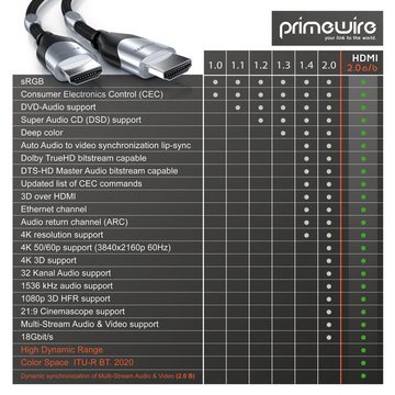 Primewire HDMI-Kabel, 2.0b, HDMI Typ A (150 cm), Ultra HD 4k 60Hz, 18 Gbit/s, 3D, ARC, CEC, HDCP, HDR - 1,5m