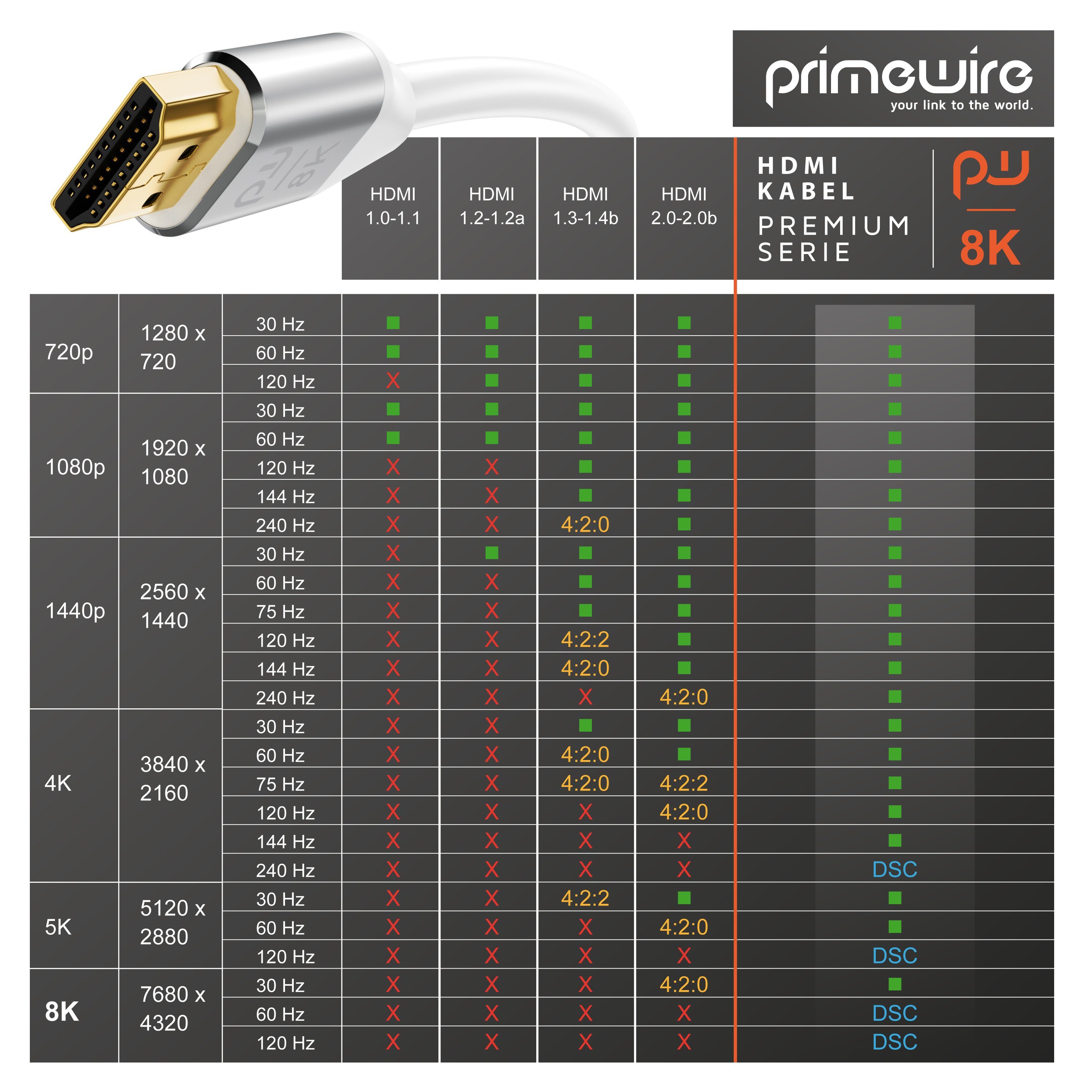 Primewire 8K Premium Ultra High Speed 7680 x 4320 @ 120 Hz mit DSC - 1m HDMI-Kabel, 2.1, HDMI Typ A (100 cm), 48 Gbit/s Bandbreite, eARC, CEC, HDCP, für Gaming, – Bild 5 von 5